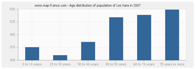 Age distribution of population of Les Vans in 2007